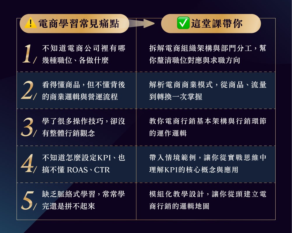 零經驗也能學會電商行銷：一次搞懂邏輯架構、操作經營與數據指標｜104獨家_1