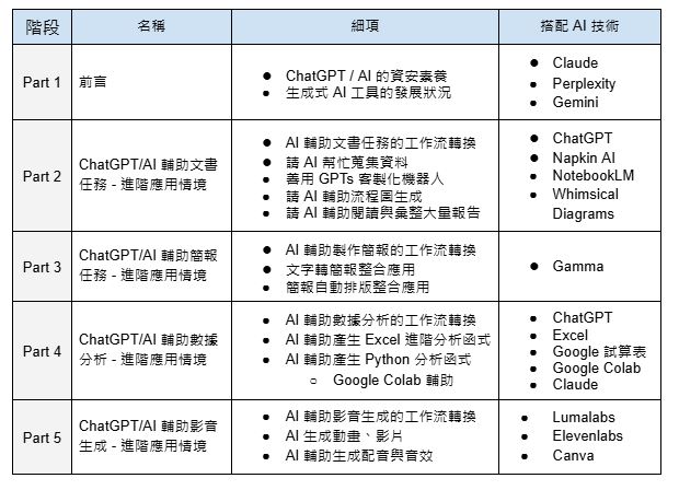 ChatGPT 職場生產力 AI 應用-進階班【6/26】線上直播_1